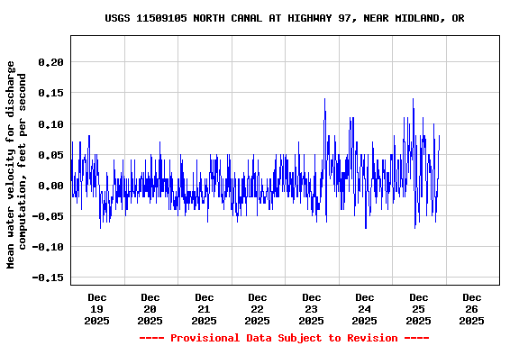 Graph of  Mean water velocity for discharge computation, feet per second