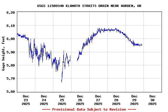 Graph of  Gage height, feet
