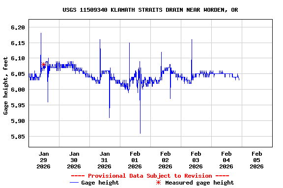 Graph of  Gage height, feet