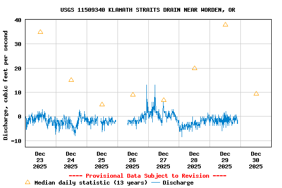 Graph of  Discharge, cubic feet per second