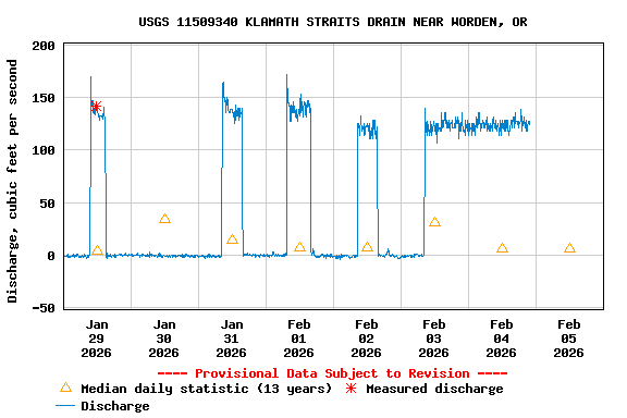 Graph of  Discharge, cubic feet per second