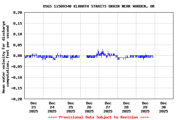 Graph of  Mean water velocity for discharge computation, feet per second