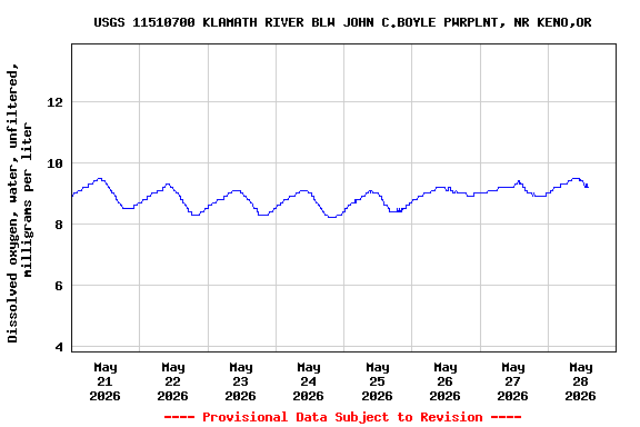 Graph of  Dissolved oxygen, water, unfiltered, milligrams per liter