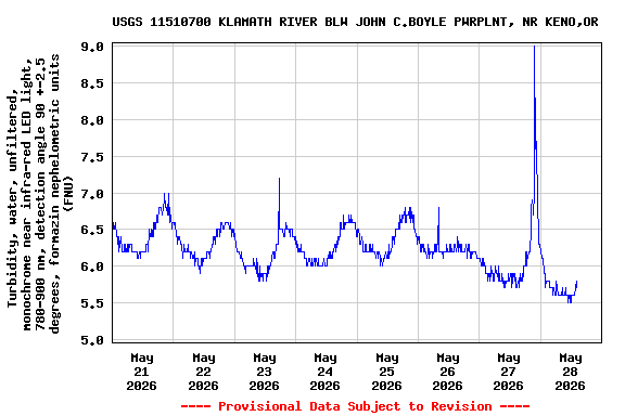 Graph of  Turbidity, water, unfiltered, monochrome near infra-red LED light, 780-900 nm, detection angle 90 +-2.5 degrees, formazin nephelometric units (FNU)
