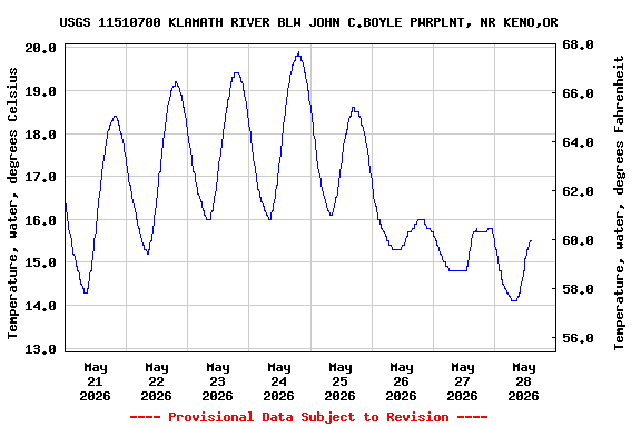 Graph of  Temperature, water, degrees Celsius