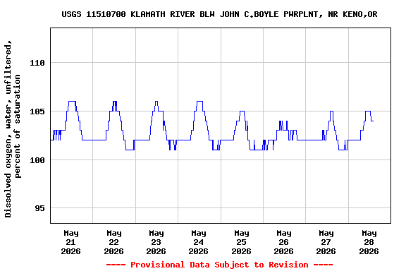 Graph of  Dissolved oxygen, water, unfiltered, percent of saturation
