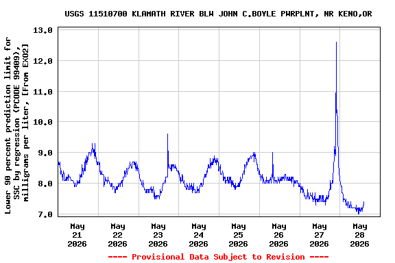 Graph of  Lower 90 percent prediction limit for SSC by regression (PCODE 99409), milligrams per liter, [From EXO2]