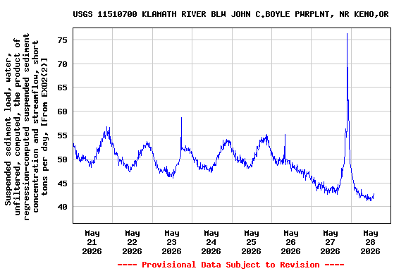 Graph of  Suspended sediment load, water, unfiltered, computed, the product of regression-computed suspended sediment concentration and streamflow, short tons per day, [From EXO2(2)]