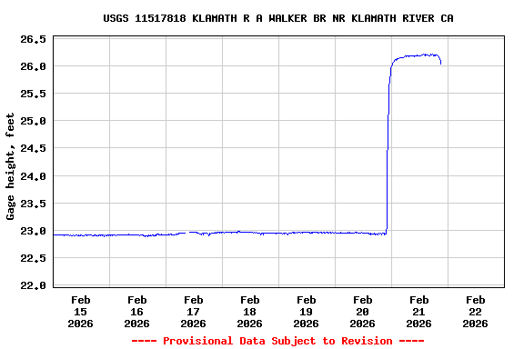 Graph of  Gage height, feet