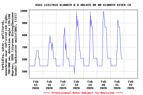 Graph of  Turbidity, water, unfiltered, monochrome near infra-red LED light, 780-900 nm, detection angle 135-180 degrees, SDVB (styrene divinylbenzene beads) backscatter units(SBU), [(2)]