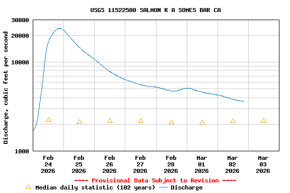 Graph of  Discharge, cubic feet per second