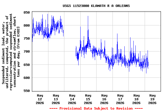Graph of  Suspended sediment load, water, unfiltered, computed, the product of regression-computed suspended sediment concentration and streamflow, short tons per day, [From EXO2]