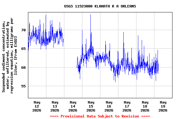 Graph of  Suspended sediment concentration, water, unfiltered, estimated by regression equation, milligrams per liter, [From EXO2]