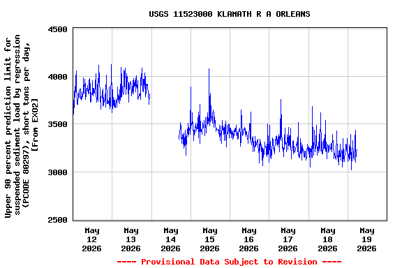 Graph of  Upper 90 percent prediction limit for suspended sediment load by regression (PCODE 80297), short tons per day, [From EXO2]