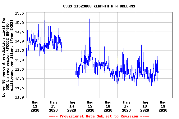 Graph of  Lower 90 percent prediction limit for SSC by regression (PCODE 99409), milligrams per liter, [From EXO2]