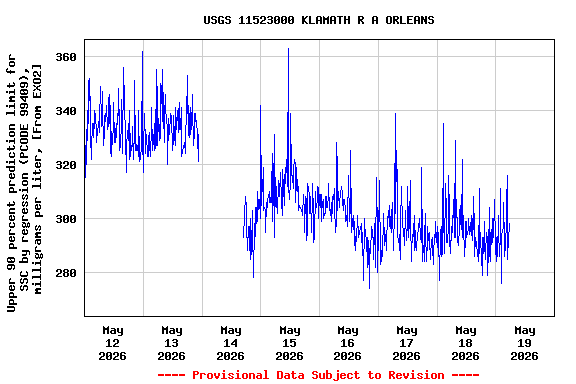 Graph of  Upper 90 percent prediction limit for SSC by regression (PCODE 99409), milligrams per liter, [From EXO2]
