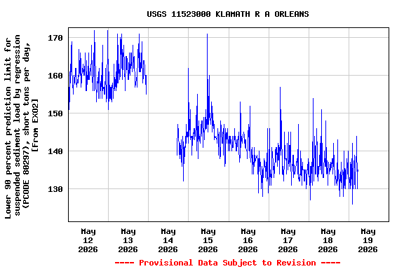 Graph of  Lower 90 percent prediction limit for suspended sediment load by regression (PCODE 80297), short tons per day, [From EXO2]