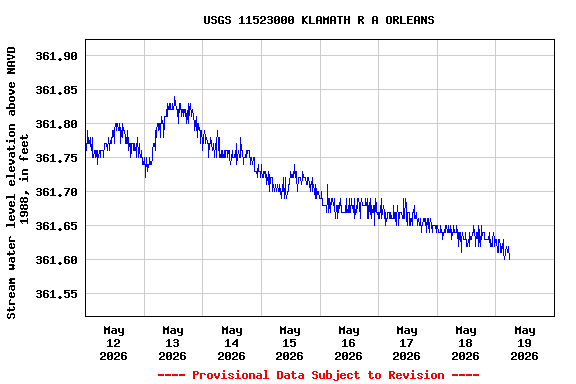 Graph of  Stream water level elevation above NAVD 1988, in feet