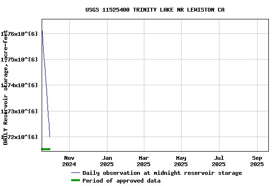 Graph of 