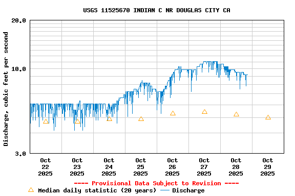 Graph of  Discharge, cubic feet per second