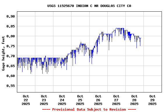 Graph of  Gage height, feet