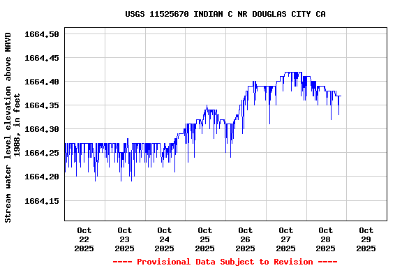 Graph of  Stream water level elevation above NAVD 1988, in feet