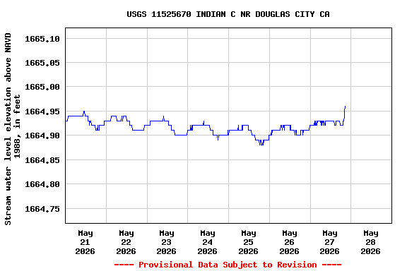 Graph of  Stream water level elevation above NAVD 1988, in feet