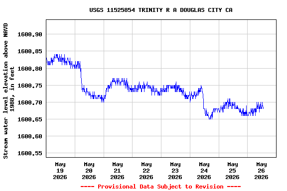 Graph of  Stream water level elevation above NAVD 1988, in feet