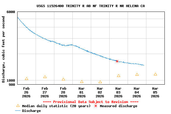 Graph of  Discharge, cubic feet per second