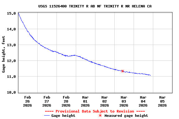 Graph of  Gage height, feet