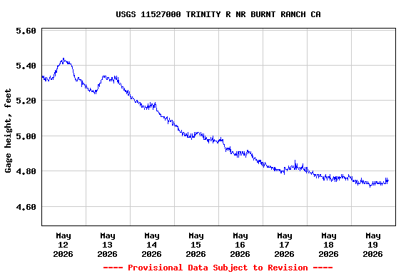 Graph of  Gage height, feet