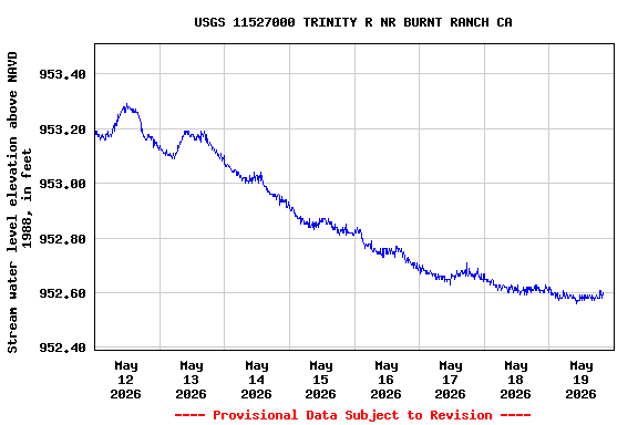 Graph of  Stream water level elevation above NAVD 1988, in feet