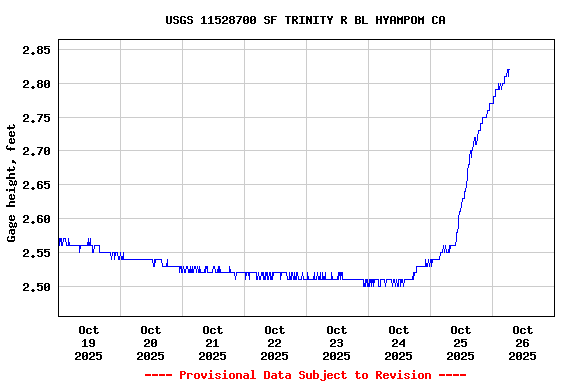 Graph of  Gage height, feet