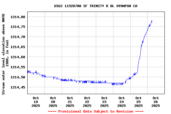 Graph of  Stream water level elevation above NAVD 1988, in feet
