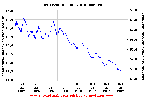Graph of  Temperature, water, degrees Celsius