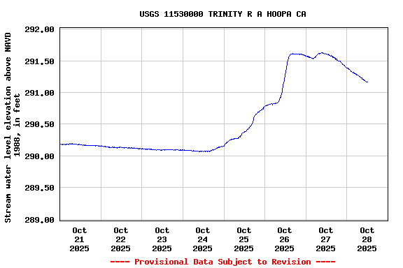 Graph of  Stream water level elevation above NAVD 1988, in feet