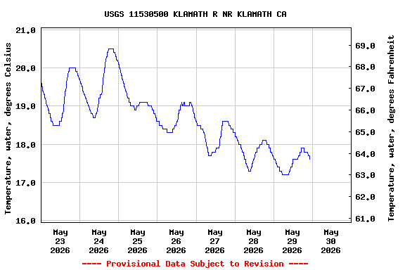 Graph of  Temperature, water, degrees Celsius