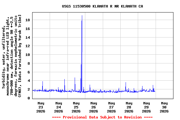 Graph of  Turbidity, water, unfiltered, monochrome near infra-red LED light, 780-900 nm, detection angle 90 +-2.5 degrees, formazin nephelometric units (FNU), [Data Furnished by Yurok Tribe]