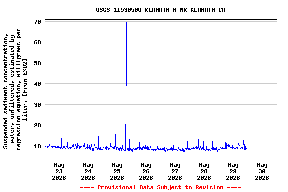 Graph of  Suspended sediment concentration, water, unfiltered, estimated by regression equation, milligrams per liter, [From EXO2]