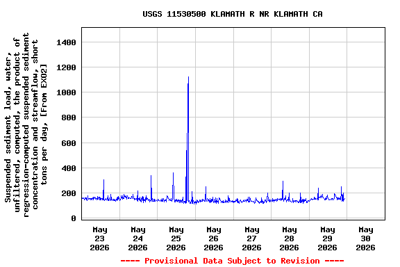 Graph of  Suspended sediment load, water, unfiltered, computed, the product of regression-computed suspended sediment concentration and streamflow, short tons per day, [From EXO2]