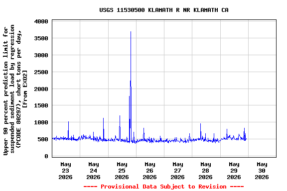 Graph of  Upper 90 percent prediction limit for suspended sediment load by regression (PCODE 80297), short tons per day, [From EXO2]