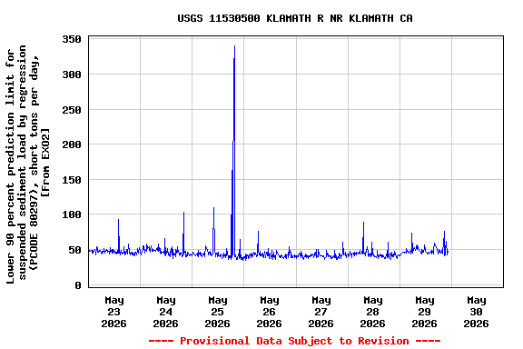 Graph of  Lower 90 percent prediction limit for suspended sediment load by regression (PCODE 80297), short tons per day, [From EXO2]