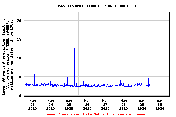 Graph of  Lower 90 percent prediction limit for SSC by regression (PCODE 99409), milligrams per liter, [From EXO2]