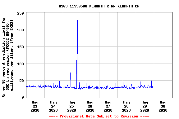 Graph of  Upper 90 percent prediction limit for SSC by regression (PCODE 99409), milligrams per liter, [From EXO2]