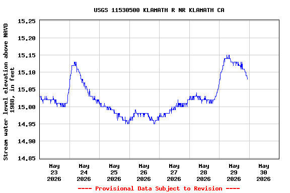 Graph of  Stream water level elevation above NAVD 1988, in feet