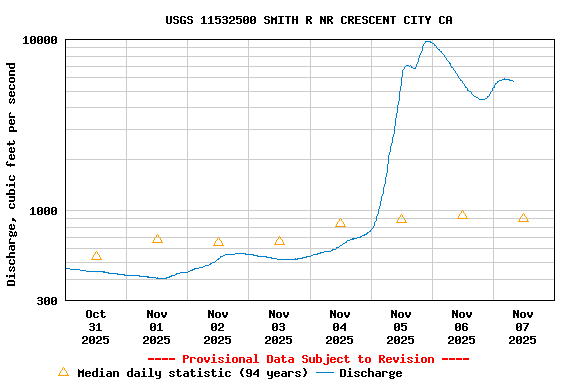 Graph of  Discharge, cubic feet per second