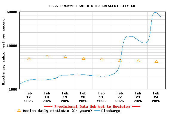 Graph of  Discharge, cubic feet per second
