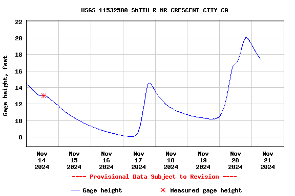 Graph of  Gage height, feet