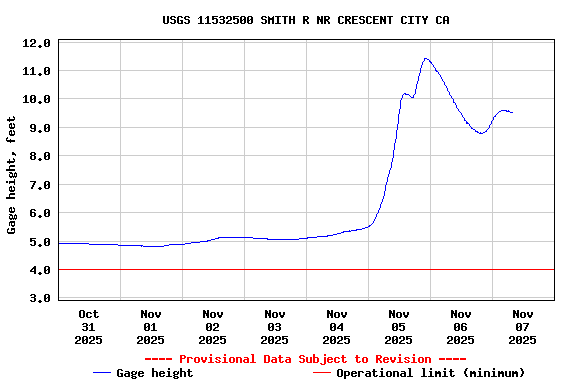 Graph of  Gage height, feet