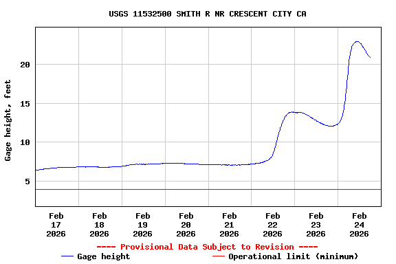 Graph of  Gage height, feet